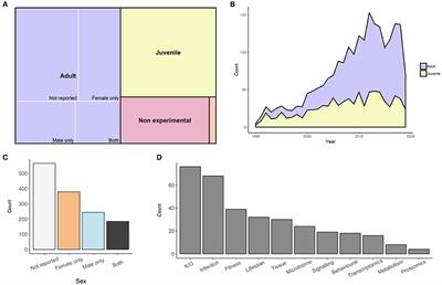 Sexual Dimorphisms in Innate Immunity and Responses to Infection in Drosophila melanogaster